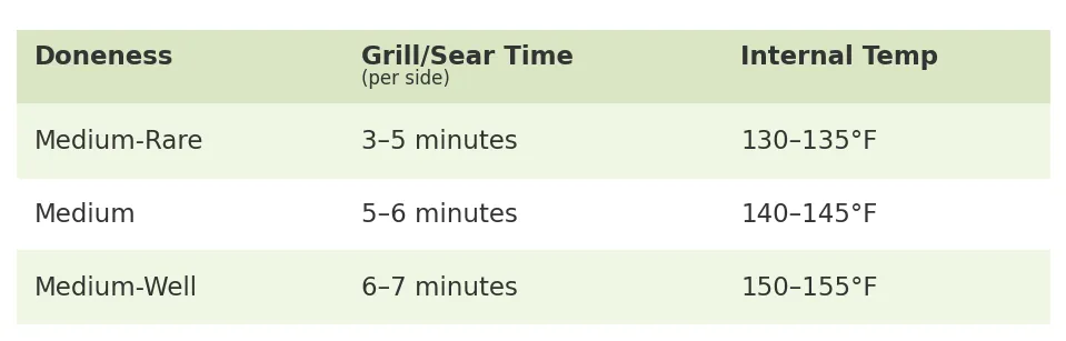 Carne asada doneness chart with temps and times. 